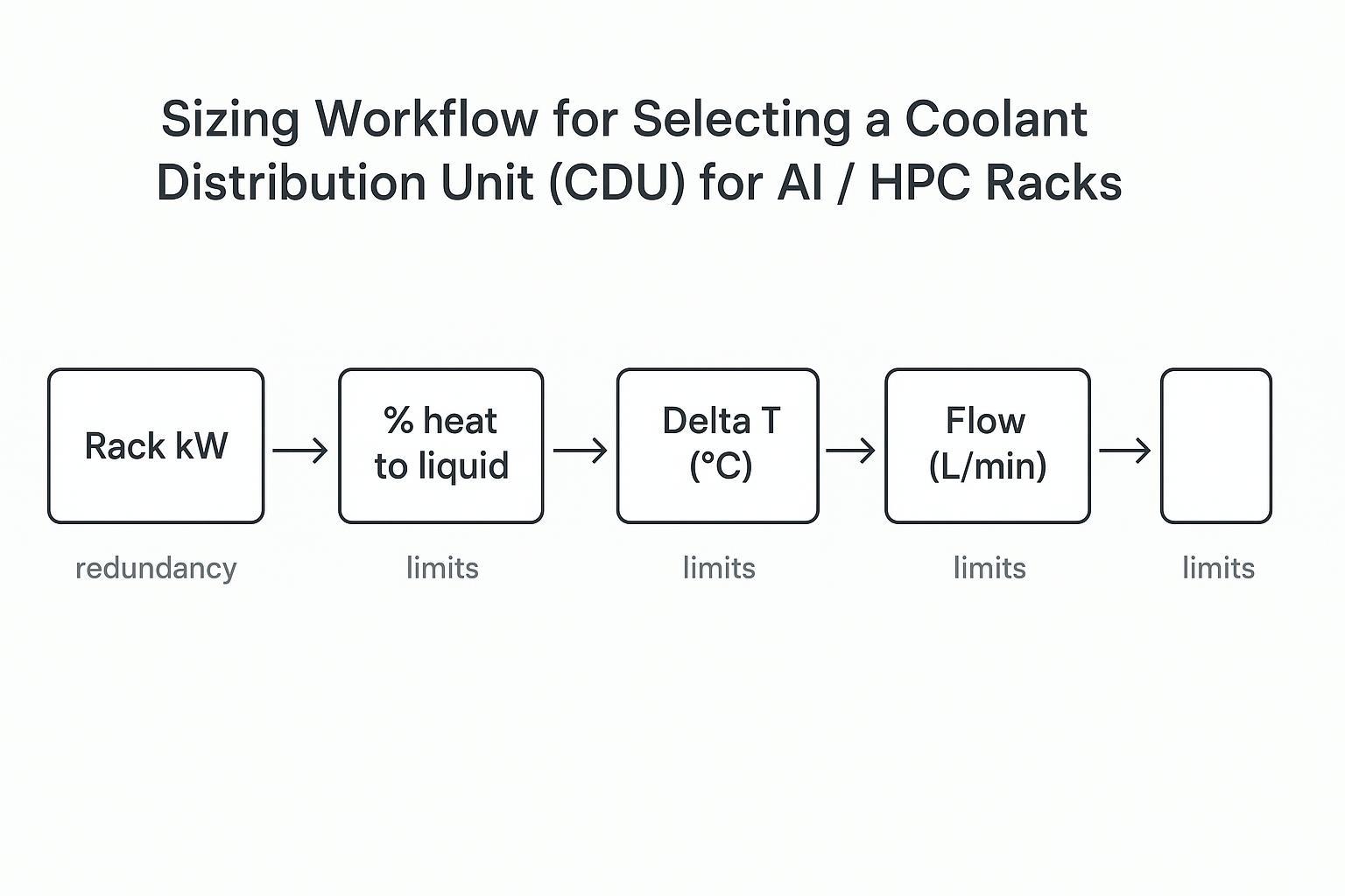 High-density AI/HPC pod with CDUs, manifolds, and warm-water loops
