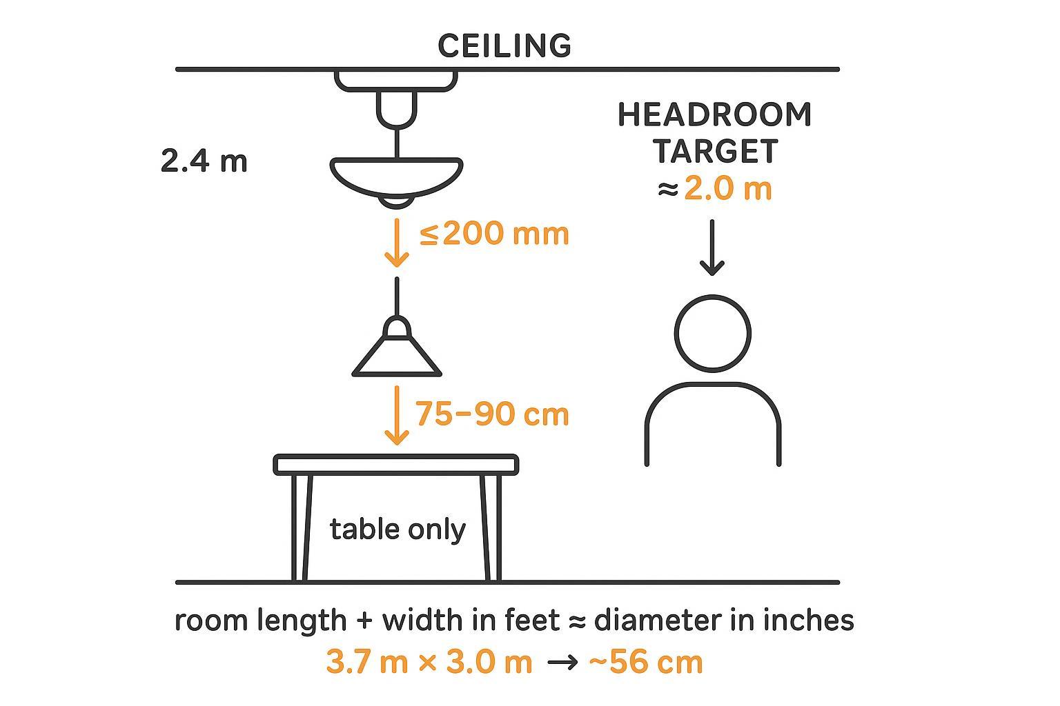 Ceiling light measurement diagram for low ceilings: drop, headroom, and diameter rules
