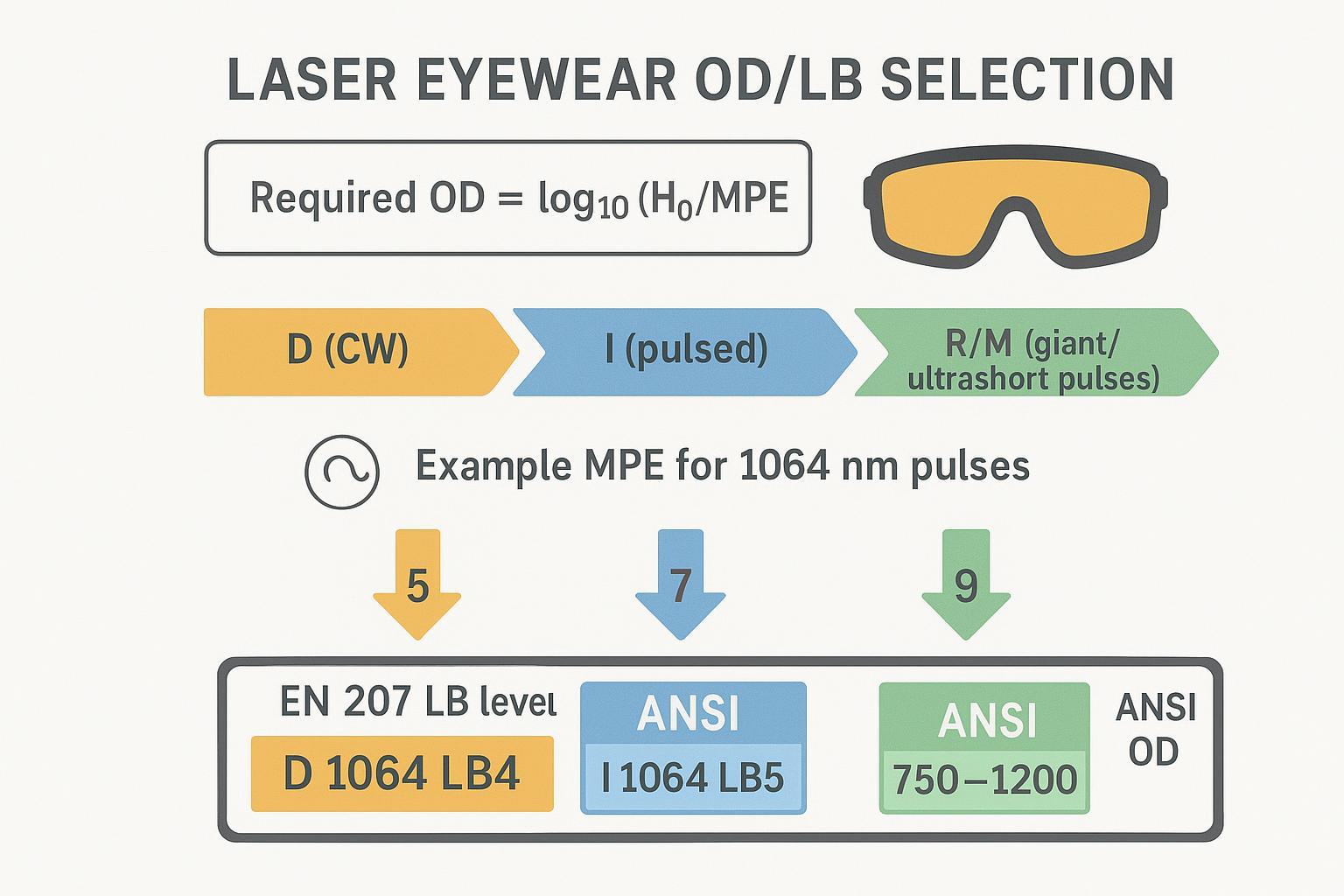 Infographic linking 1064 nm pulse modes to eyewear OD and EN 207 LB levels