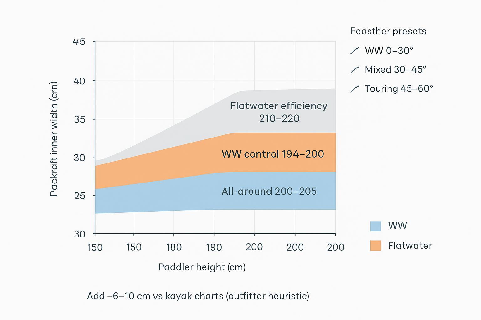 Infographic mapping paddler height and packraft width to recommended 4-piece packrafting paddle lengths and feather presets