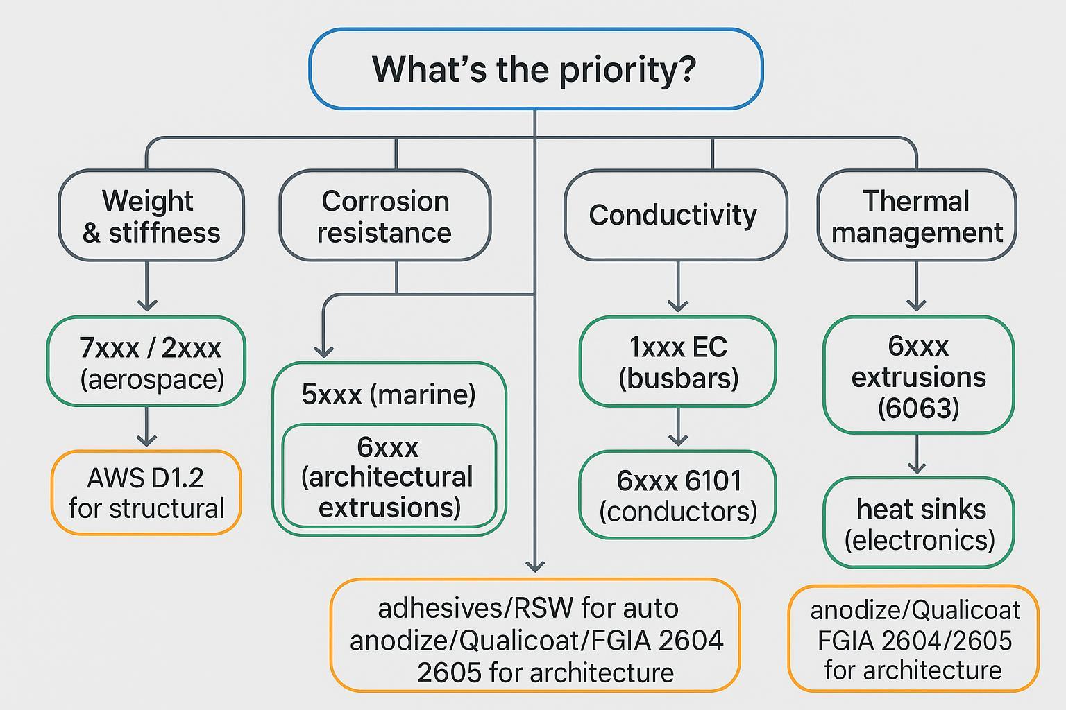 Decision flowchart for selecting aluminum alloy families by industry priorities with branches to 1xxx, 3xxx, 5xxx, 6xxx, 2xxx, and 7xxx, including joining and standards hints.
