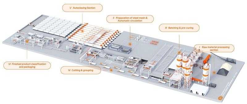 a labelled layout of the batching and autoclave line showing where raw-material analysis, water dosing, aluminium dosing and the pressure vessel sit i