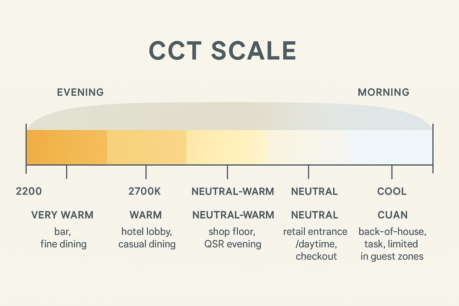 CCT ልኬት 2200K–5000 ኪ ከስሜት መለያዎች እና ከቀን ፈረቃ ተደራቢ ጋር