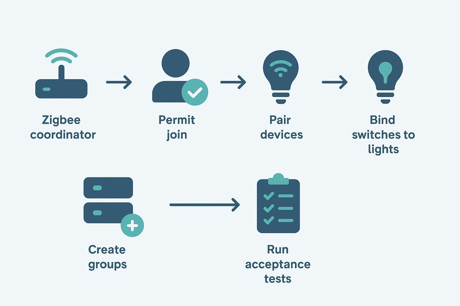 Commissioning flow infographic from network formation to acceptance tests
