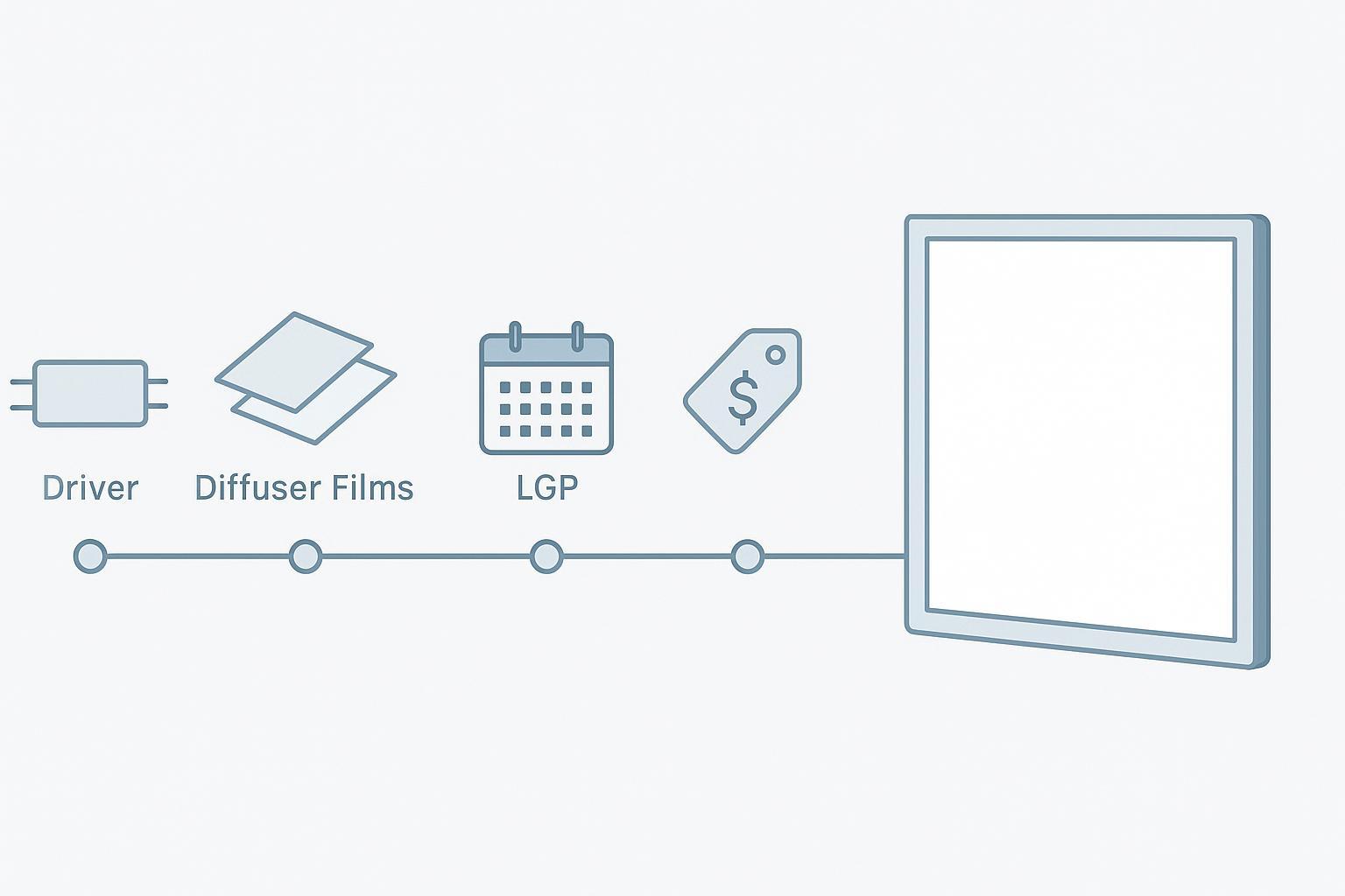 Illustration of cost and lead-time drivers for LED panels: components, calendar timeline, and pricing