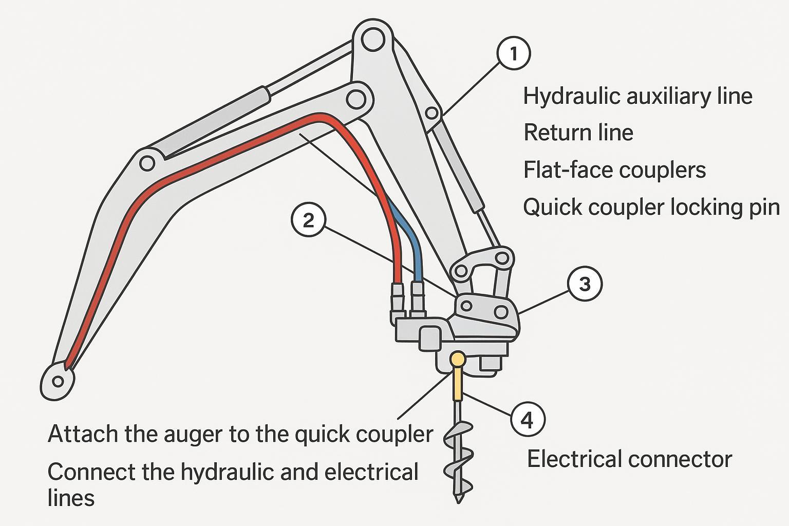 Schematic of mini excavator quick coupler and auger attachment with labeled hydraulic and coupler components