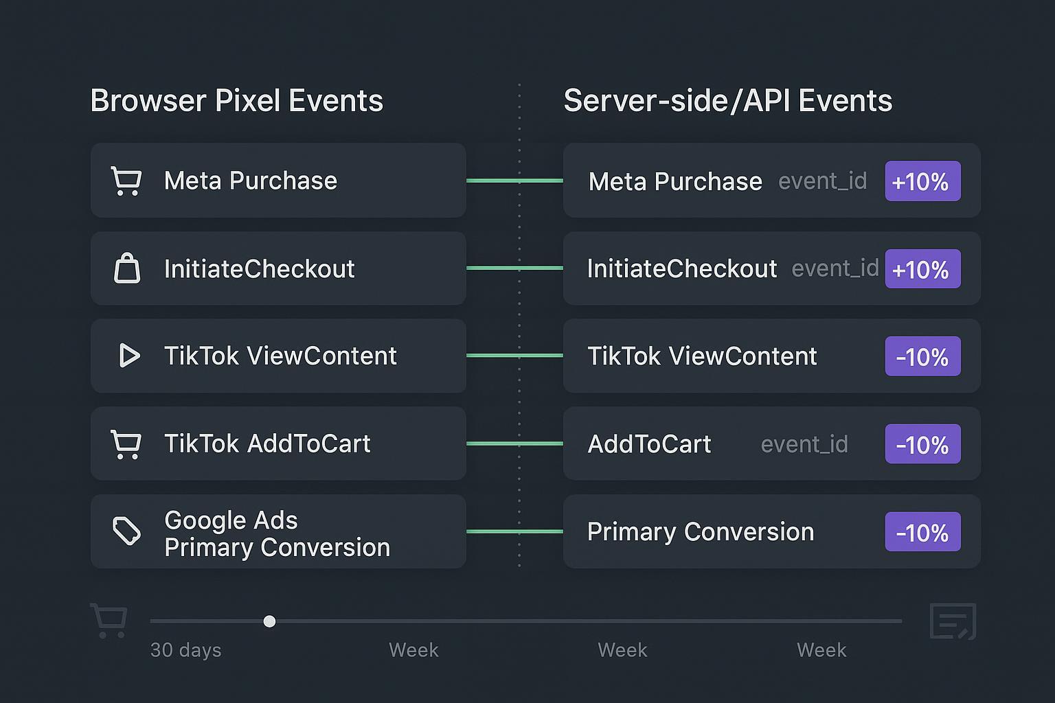 How to Validate Multi-Touch Attribution in 30 Days