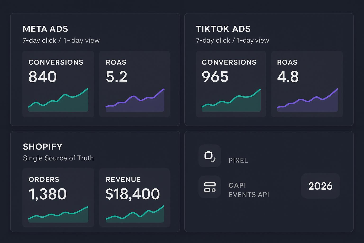 Shopify Attribution Mismatches: Meta vs TikTok (2026)