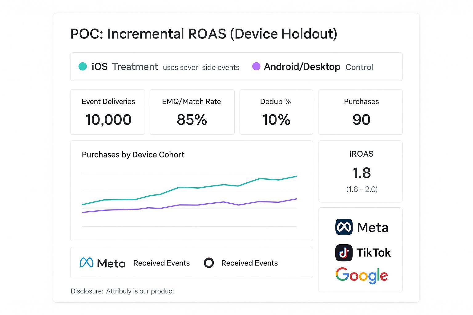 Illustrative POC dashboard showing incremental ROAS from server-side events with device-based holdout and key telemetry tiles.
