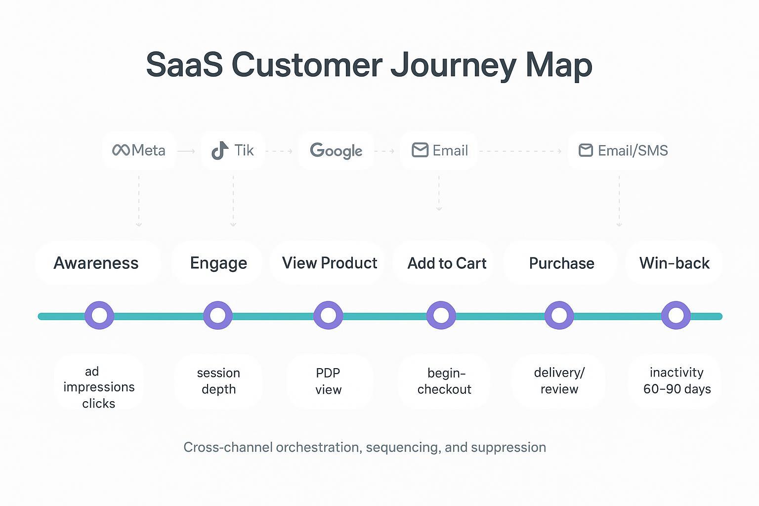 Annotated e-commerce customer journey map from awareness to win-back