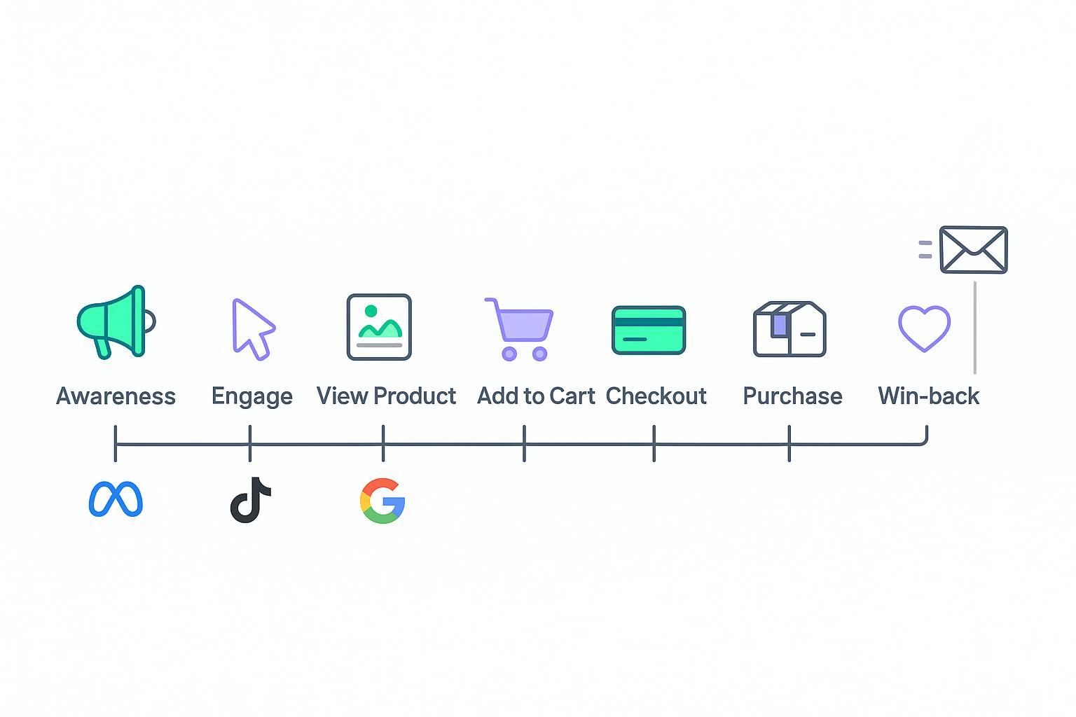 Customer journey retargeting for e-commerce: definition