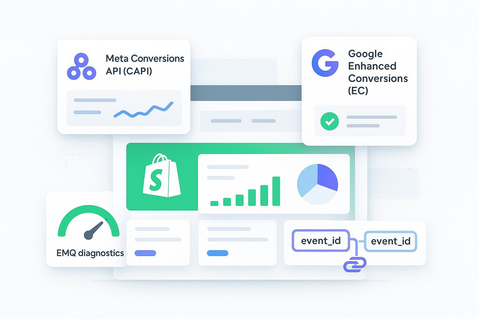 Meta CAPI vs Google Enhanced Conversions: Shopify (2026)