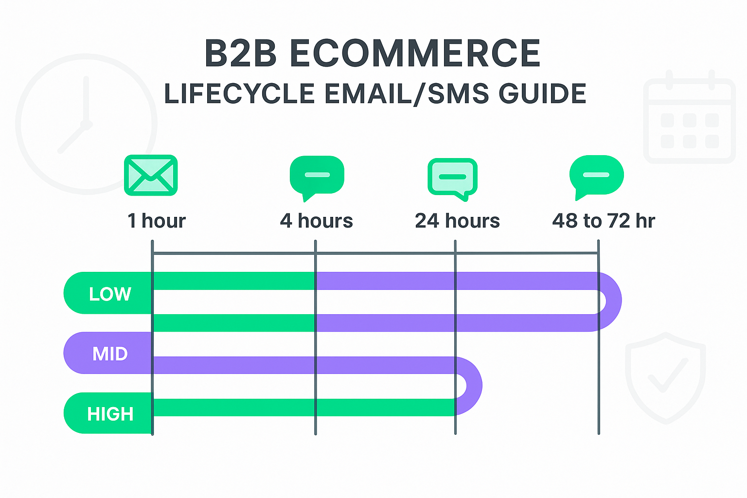 Abandoned Cart Timing: Cohort Benchmarks & Flow Templates