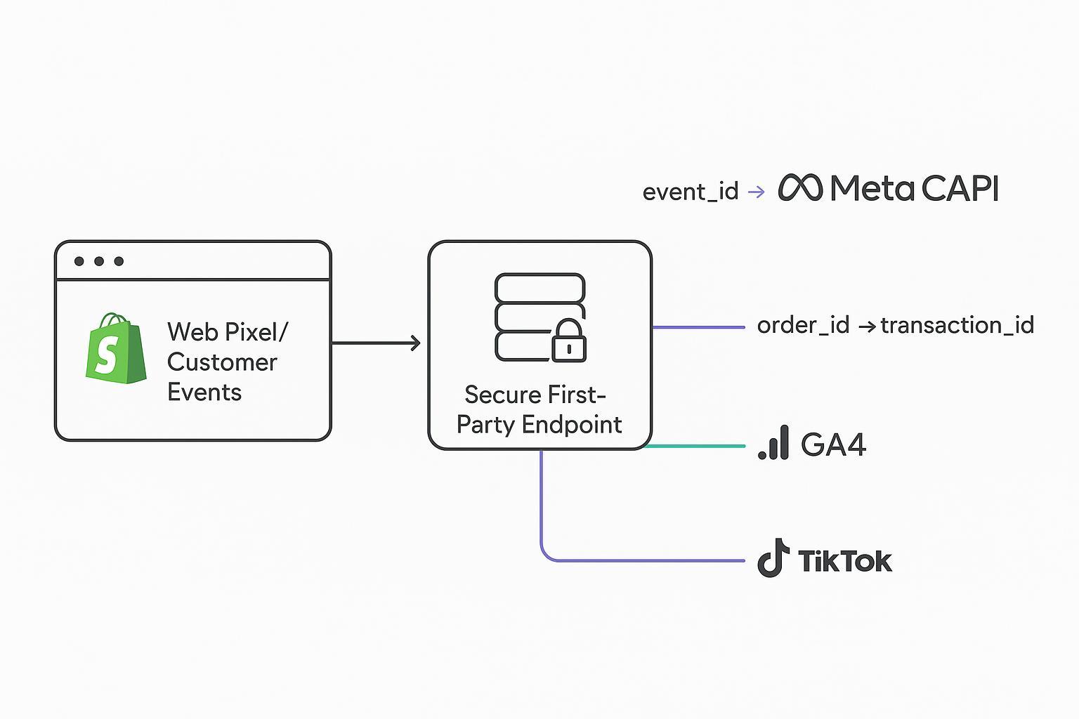 How Shopify Server-Side Tracking Fixes Attribution Errors