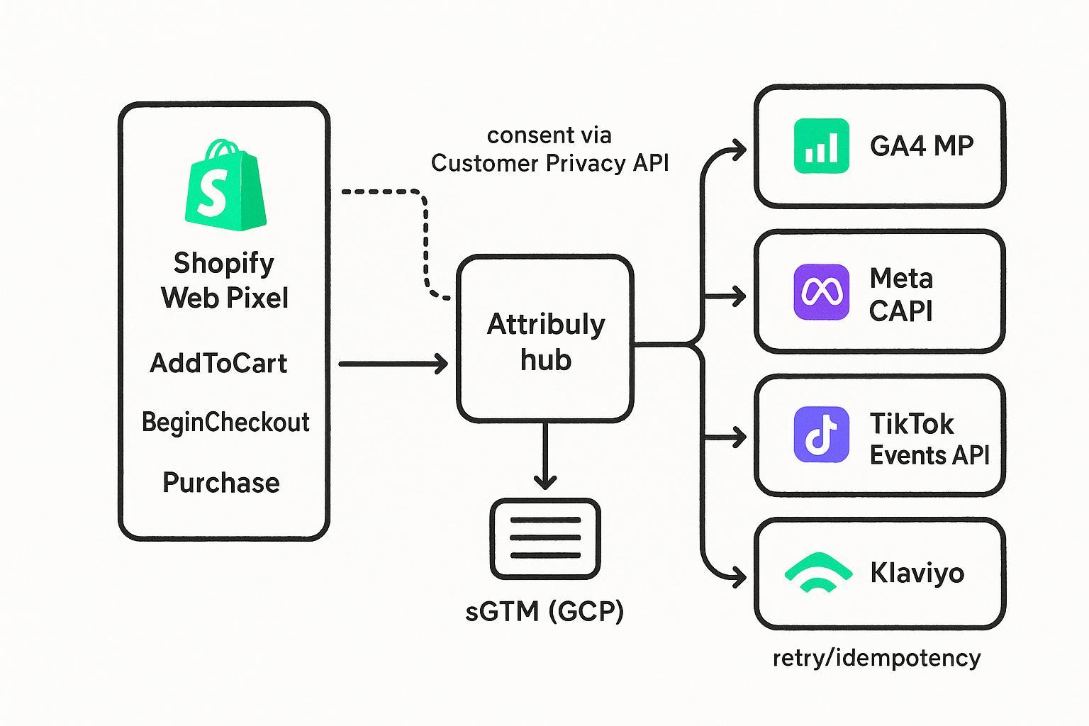 Shopify server-side tracking architecture: Web Pixel and Customer Events to Attribuly hub to sGTM on GCP to GA4, Meta, TikTok, and Klaviyo