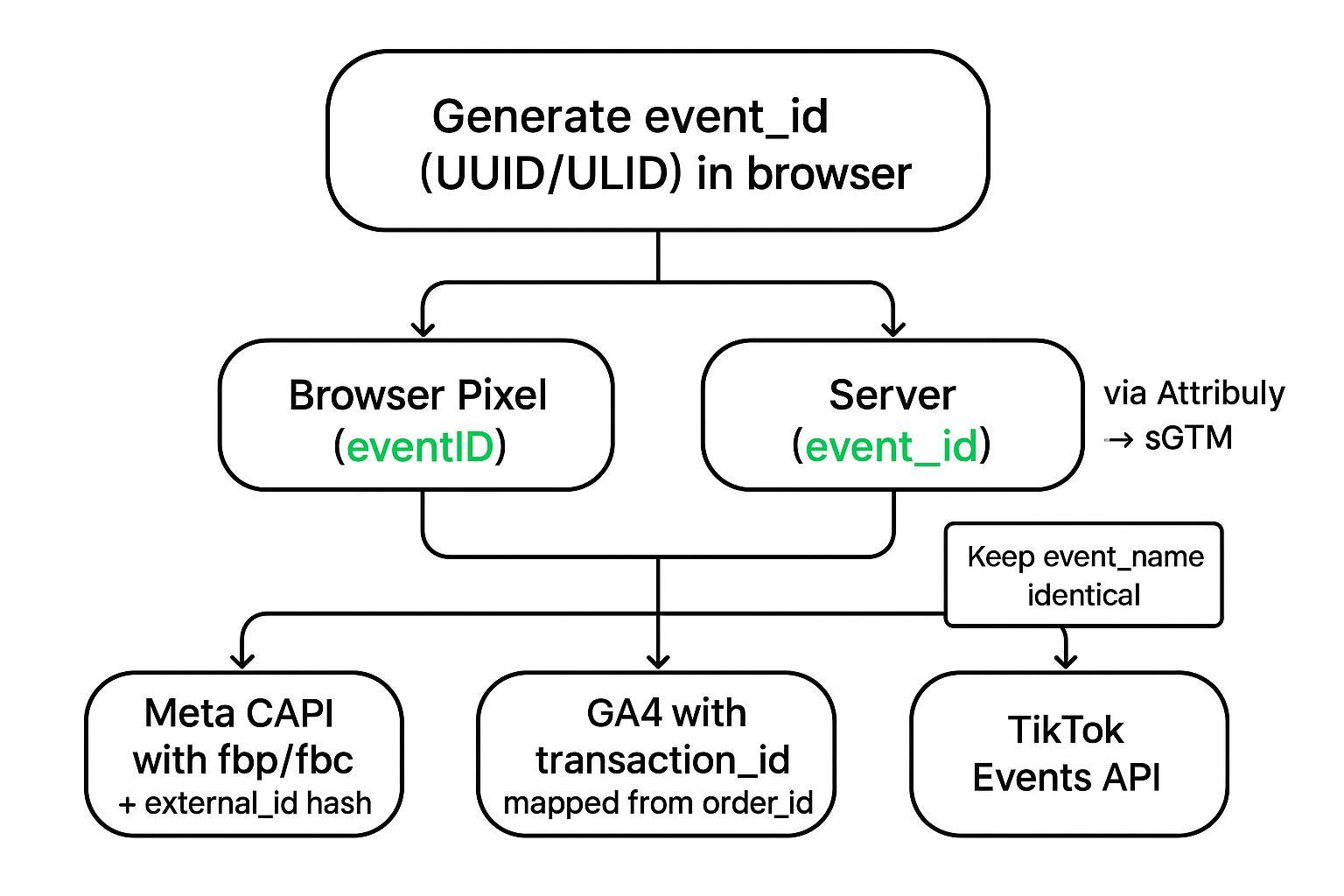 Deterministic deduplication flow: one event_id shared to browser and server, mapped to Meta, GA4, TikTok with identical event names