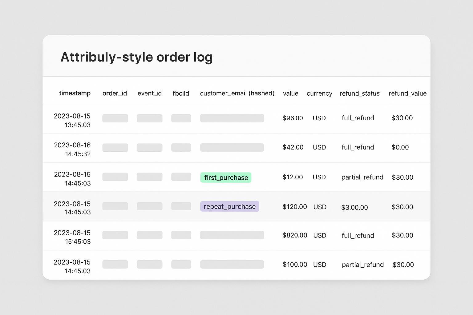 Illustrative Attribuly-style order log showing order_id linked to Meta Purchase event_id with a partial refund indicator.