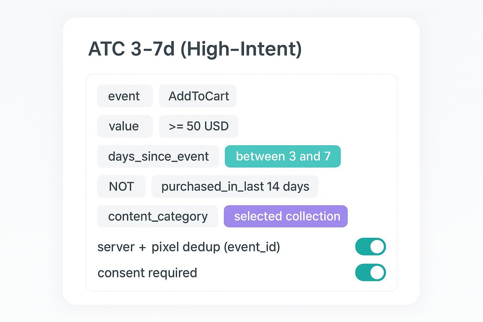 Illustrative UI of an audience builder showing ATC 3–7d high-intent filters and exclusions.