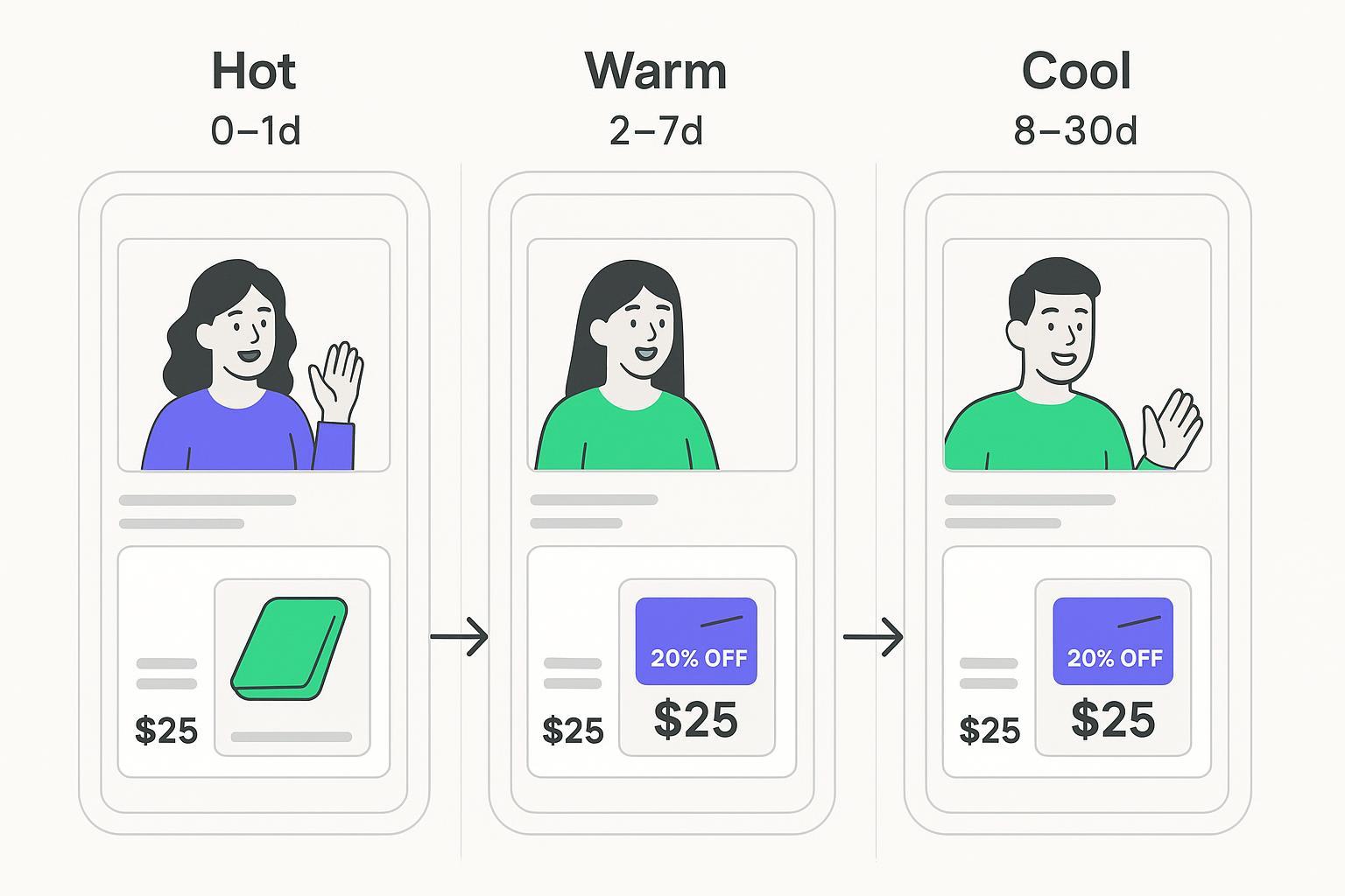 How to Sequence UGC & Dynamic Product Ads