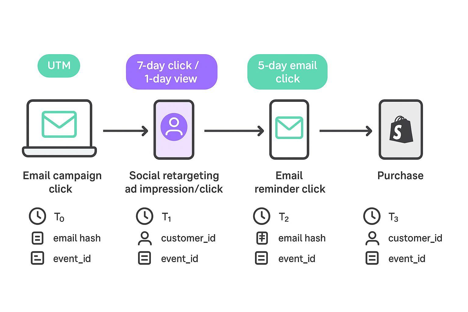 Journey diagram: email campaign click to social retargeting to email reminder to mobile purchase with windows and identifiers