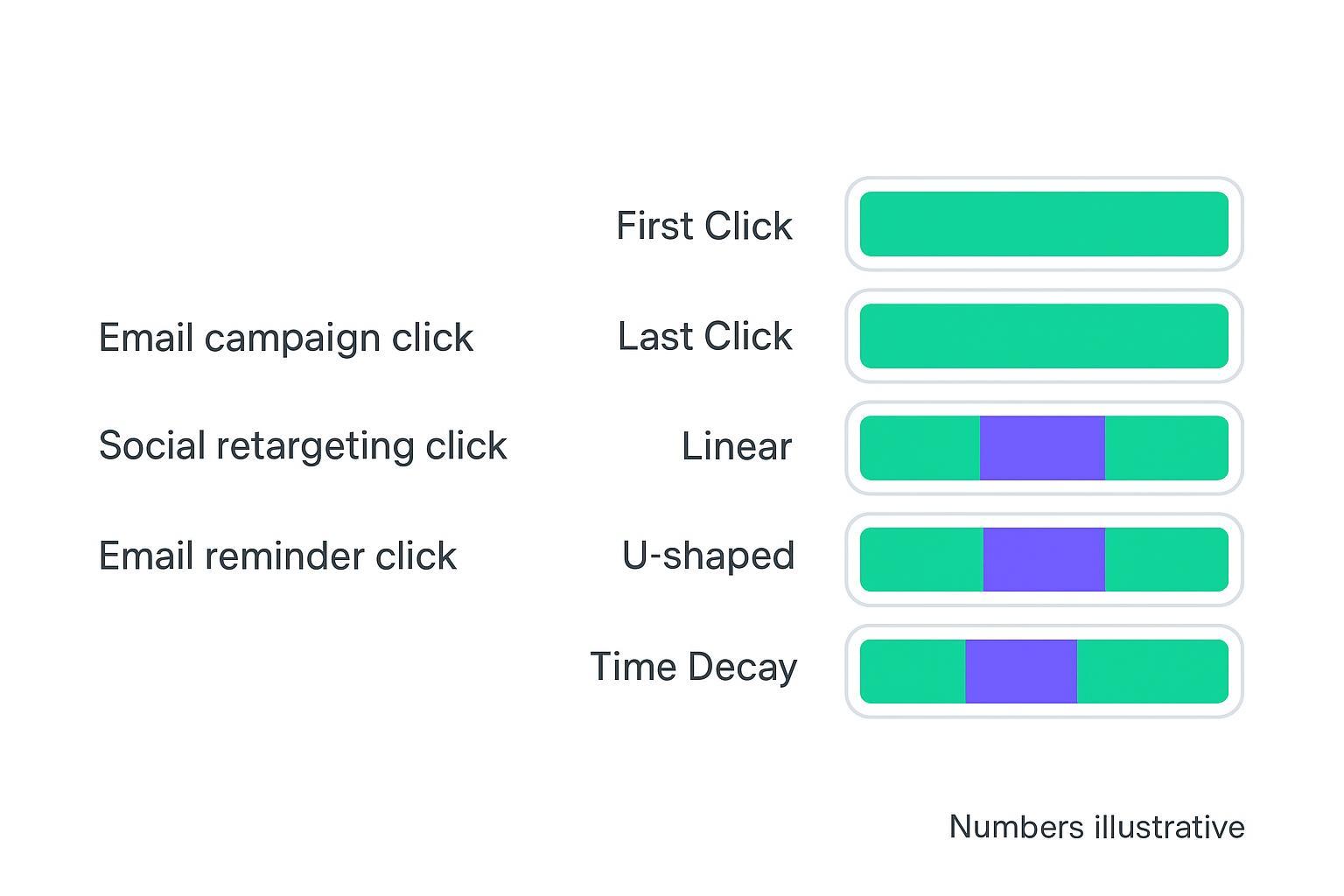 Model credit split diagram for a three-touch journey across common attribution models