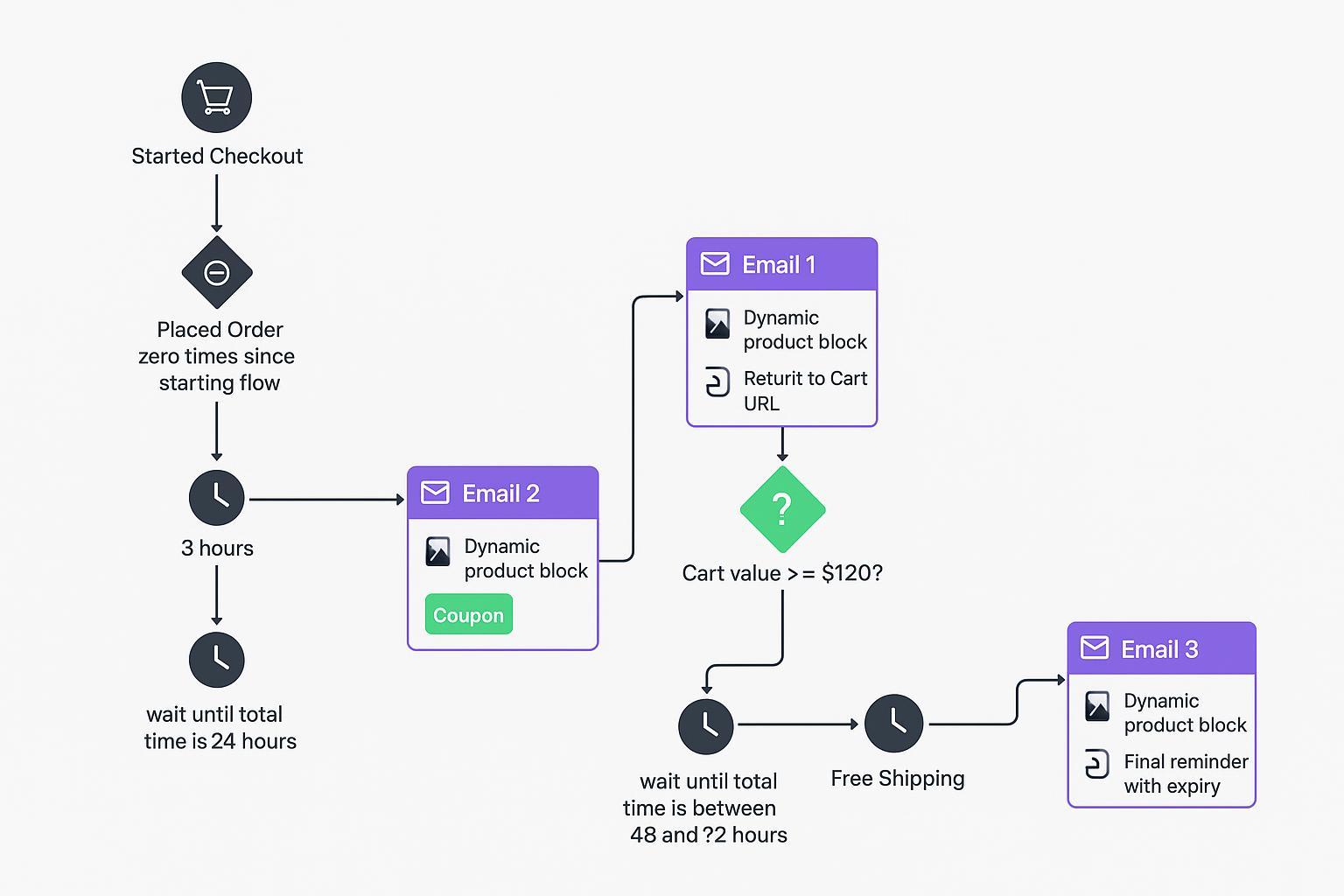 Diagram of a Klaviyo Shopify abandoned cart flow with 3h, 24h, and 48–72h waits, coupon split, and exit on purchase.