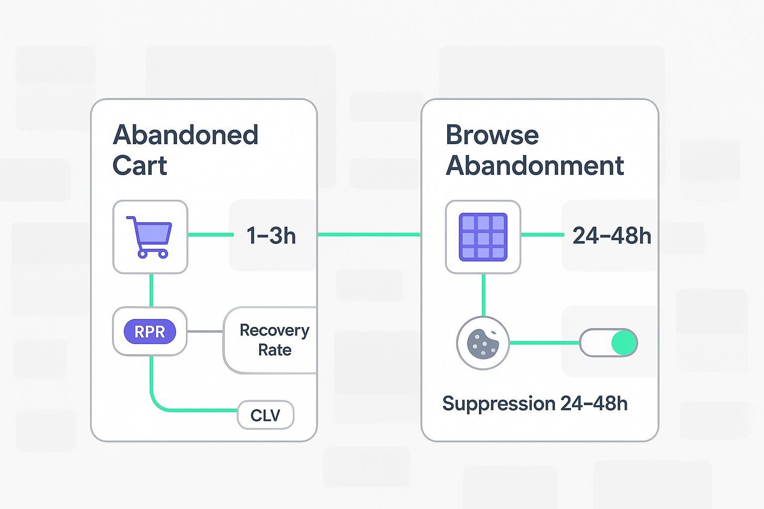Abandoned Cart vs Browse Abandonment (2026): Triggers & KPIs