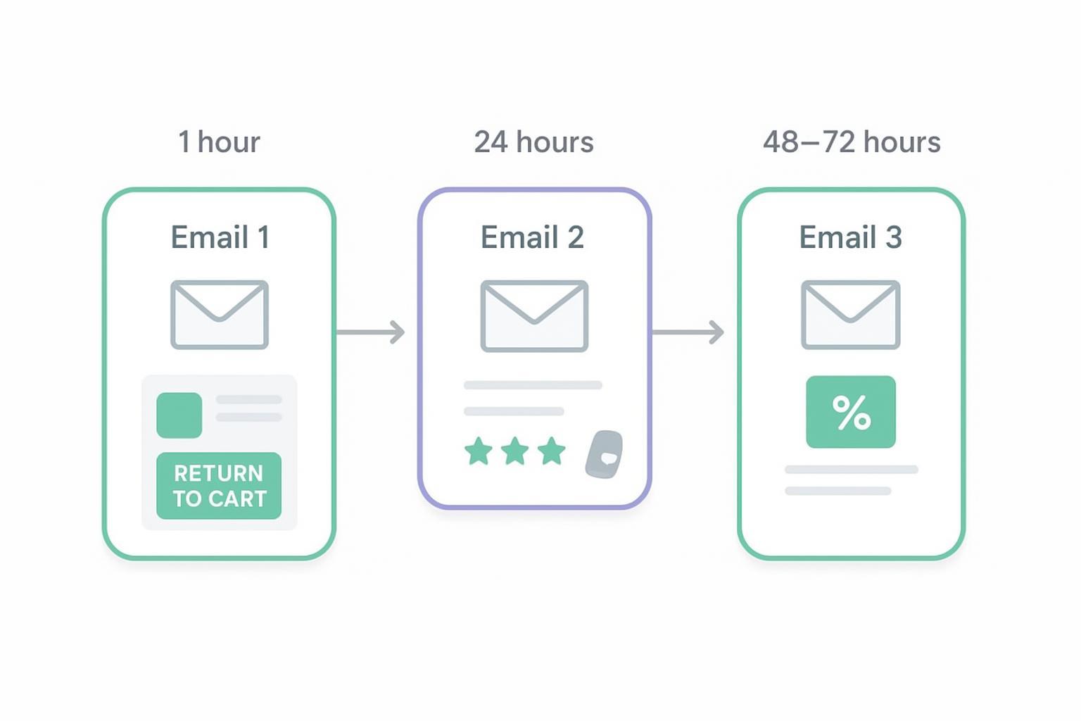 Three-step abandoned cart email sequence diagram with optional SMS or push near the second step