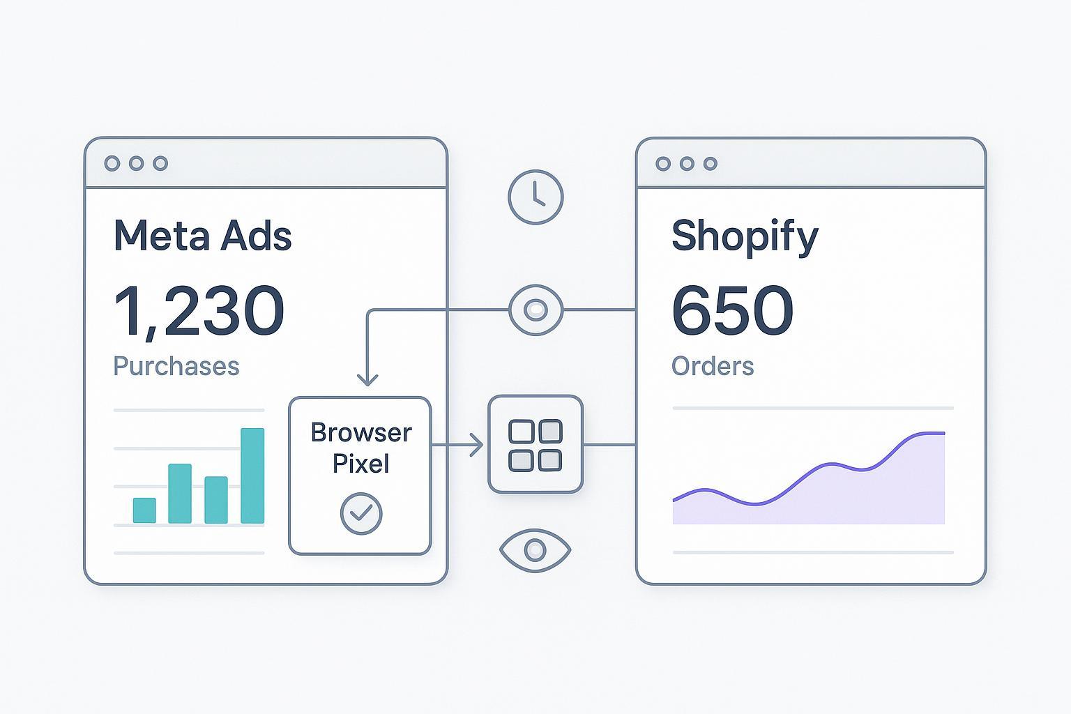 Shopify Attribution Mismatch: Why Meta Shows More Sales