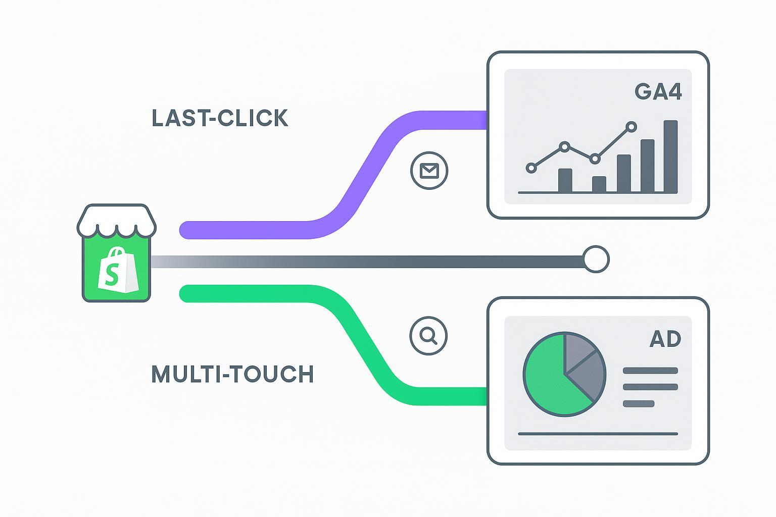 Last-Click vs Multi-Touch vs Data-Driven: Shopify (2026)