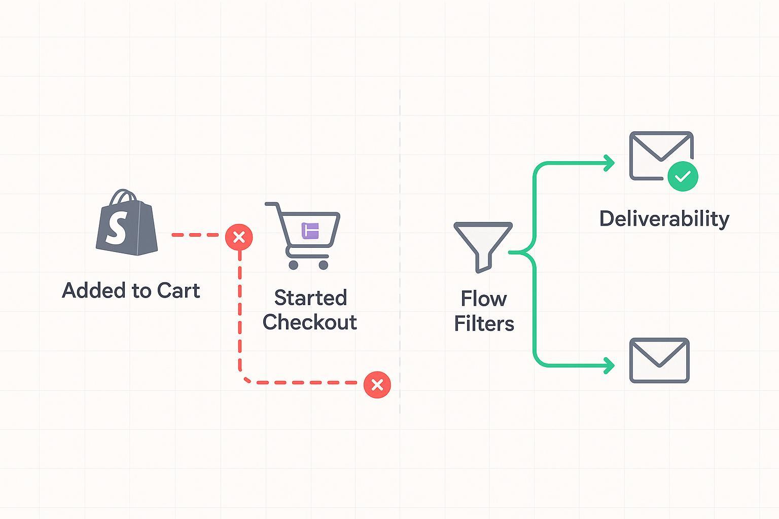 Why 88% of Klaviyo Abandoned Cart Emails Never Get Sent (And How to Fix It): The Complete Troubleshooting Playbook for “Klaviyo abandoned cart not sending”