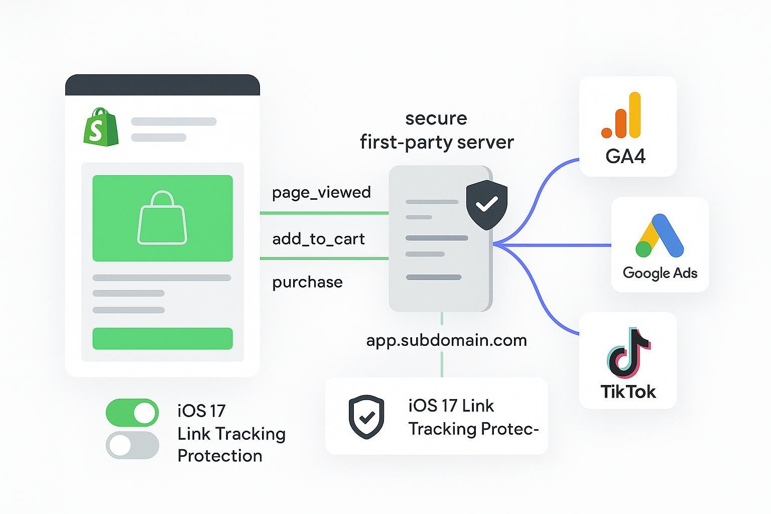 Shopify First-Party Data Collection: Complete 2026 Guide