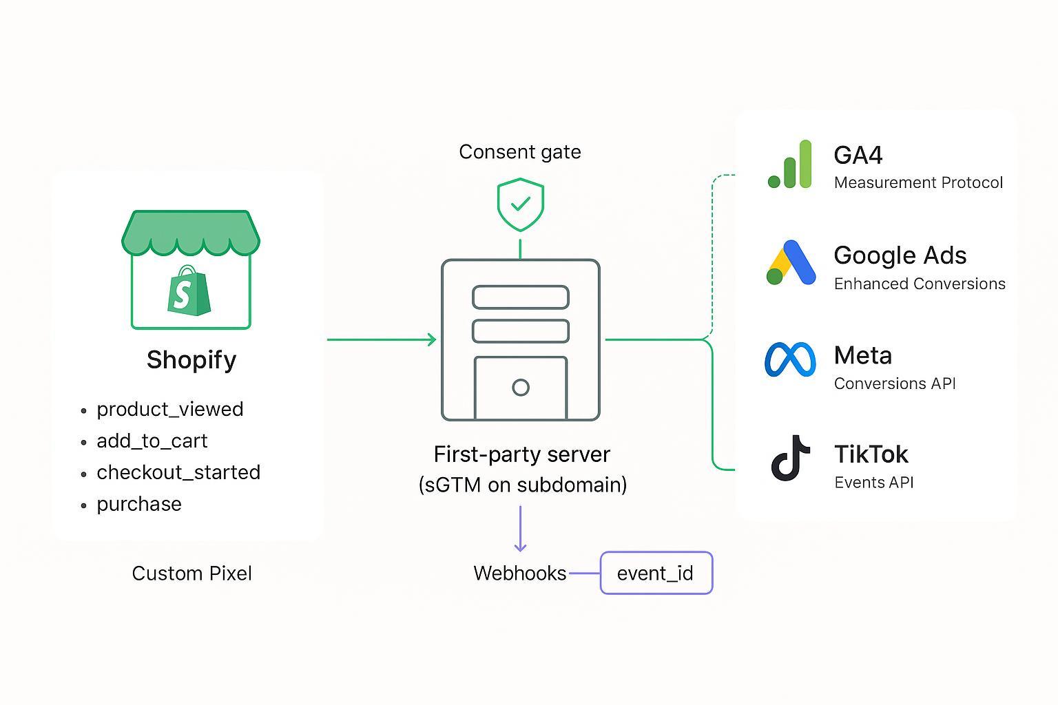 Architecture diagram of Shopify Custom Pixel and webhooks sending events to a first-party server, then to GA4, Google Ads, Meta, and TikTok with consent gating and event_id deduplication.