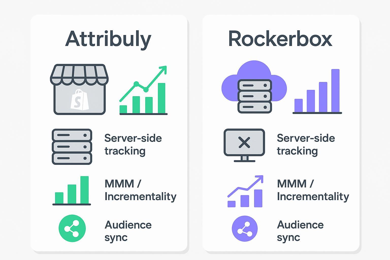 Attribuly vs Rockerbox 2026: Side-by-Side for Shopify Multi-Channel Attribution