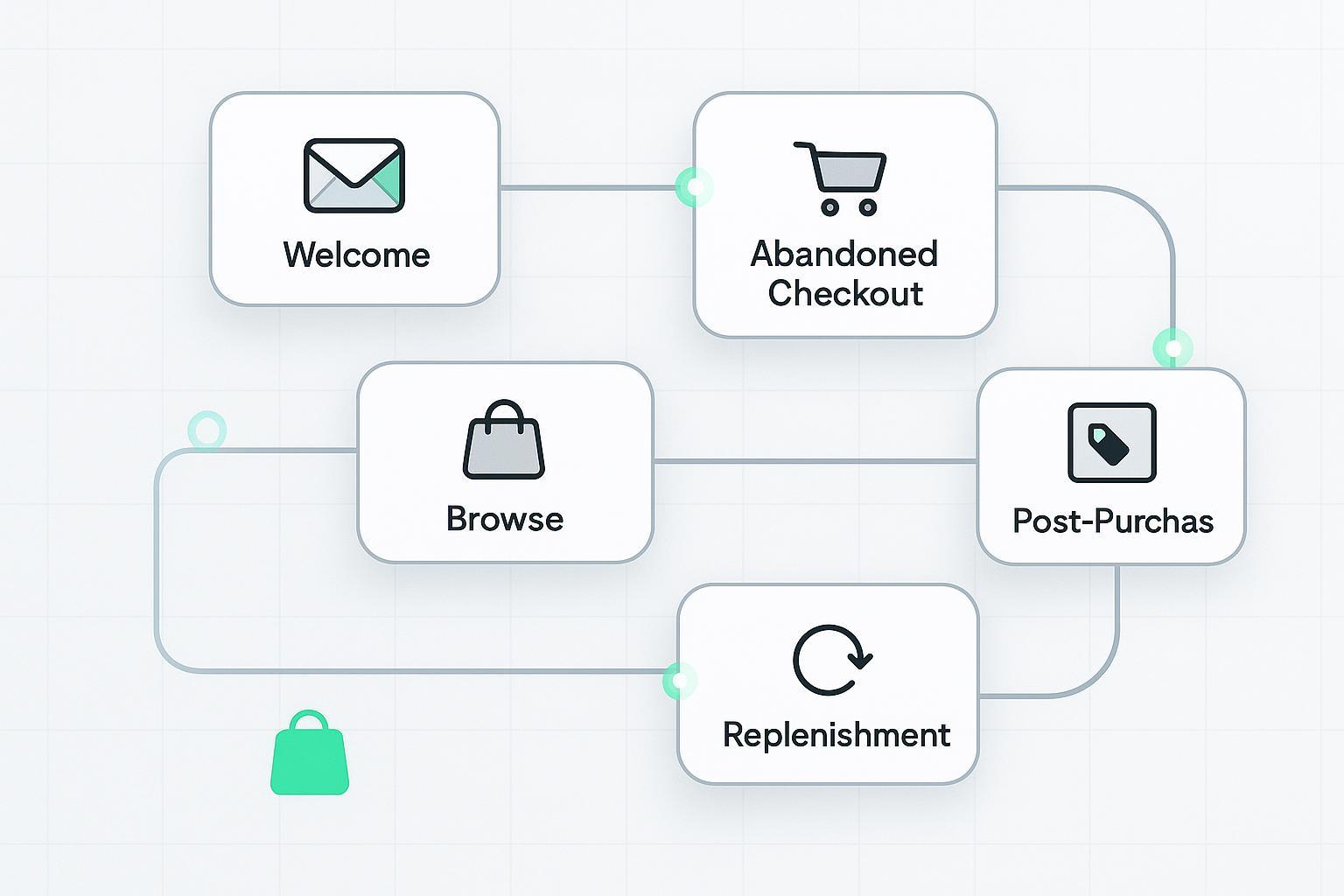 Best Klaviyo Flows for Shopify 2026: A Complete Revenue-Driven Setup Guide