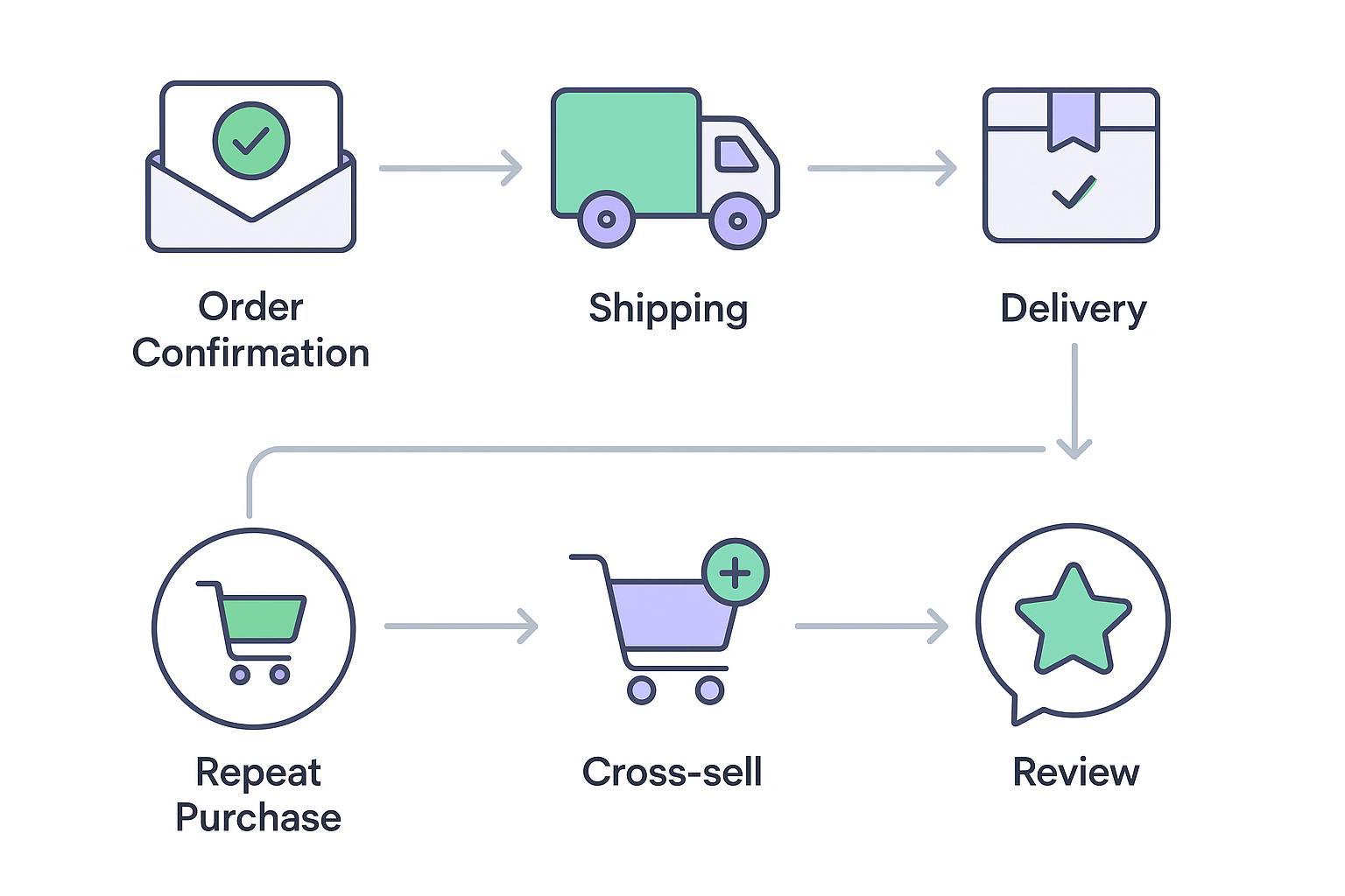 Klaviyo Post-Purchase Flow: Repeat-Customer Blueprints