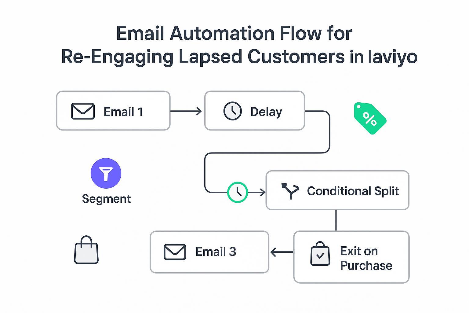 Klaviyo Win-Back Flow Best Practices