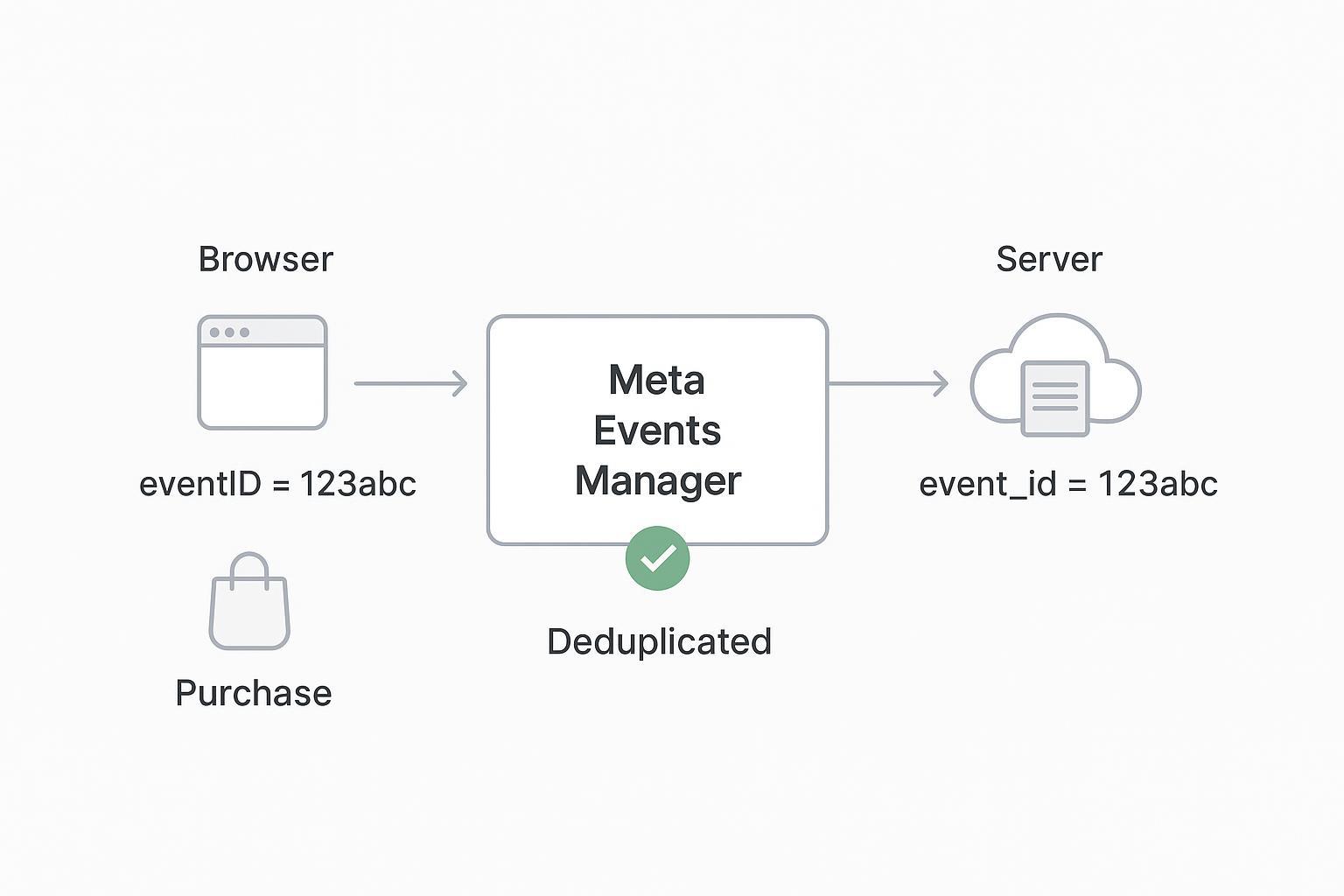 Diagram: Meta Pixel and Conversions API events deduplicated via matching event_id