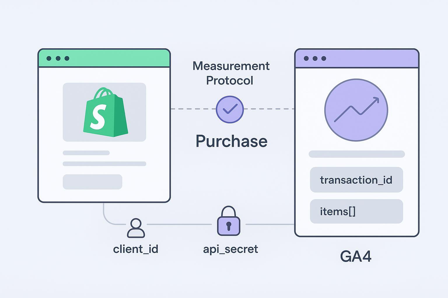 How to Send Shopify Purchase Events to GA4 (2026)
