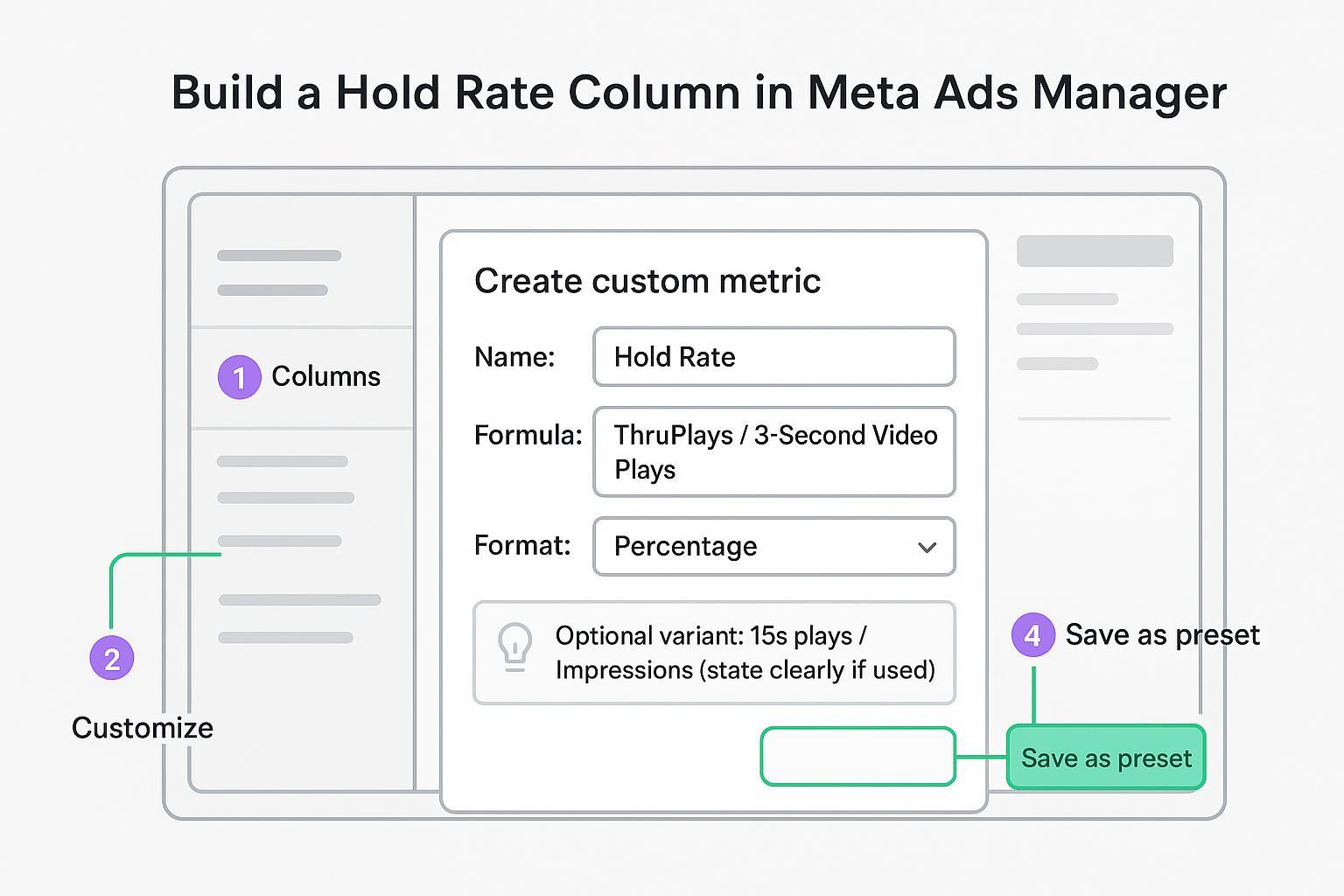 Diagram showing steps to create a Hold Rate custom metric in Meta Ads Manager