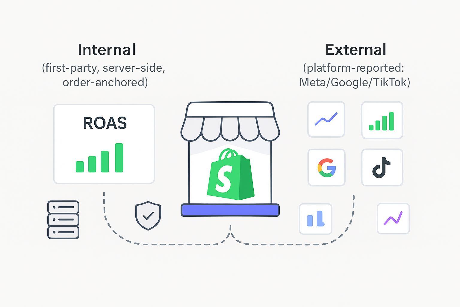 Internal vs External Attribution: Shopify ROAS (2026)