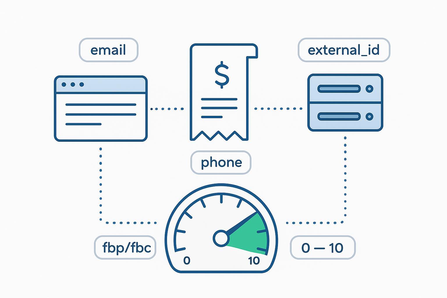 Meta Purchase EMQ Score: Definition & Benchmarks