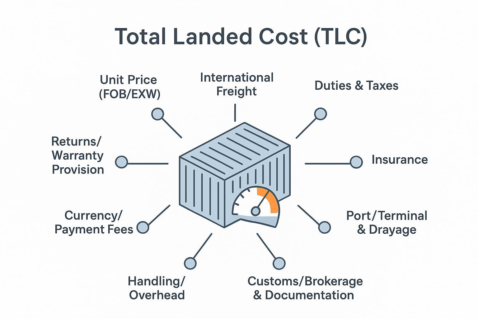Infographic: Total Landed Cost components and container utilization effect