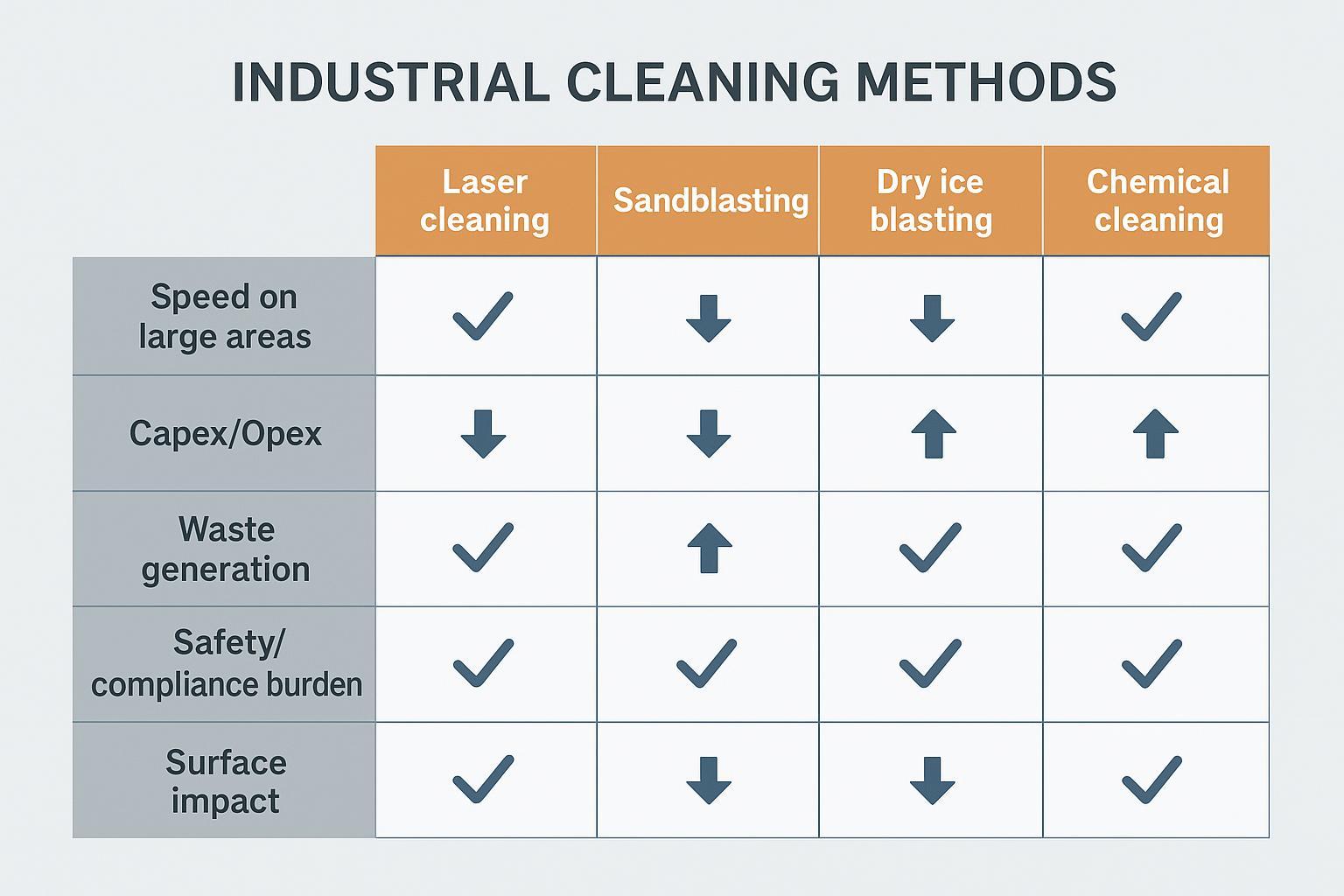 Matrix comparing laser cleaning, sandblasting, dry ice blasting, and chemical cleaning on speed, cost, waste, safety, and surface impact