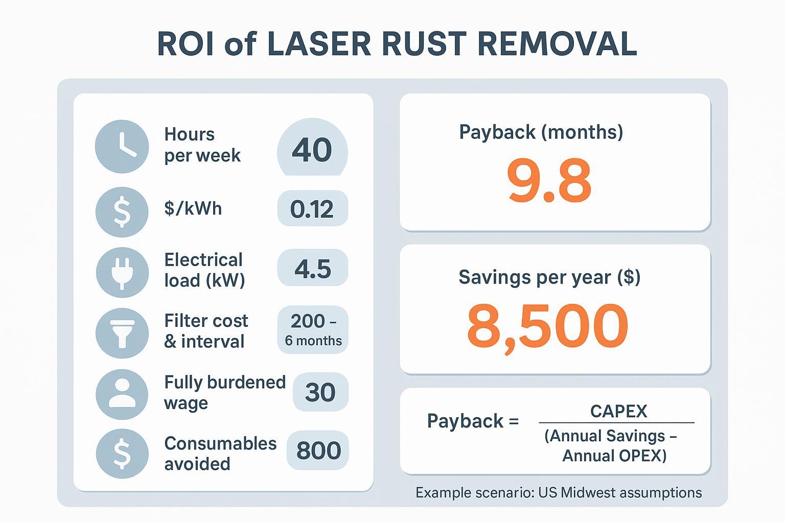 ROI calculator-style infographic showing inputs and outputs for laser cleaning payback