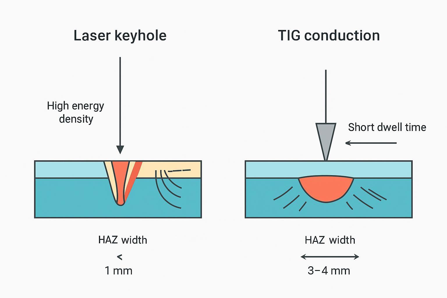 Infographic schematic comparing laser keyhole vs TIG conduction and corresponding HAZ widths