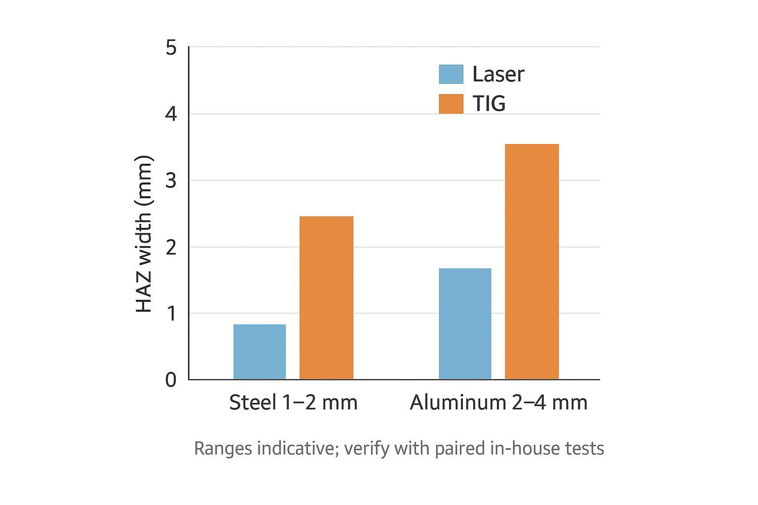 Bar chart comparing HAZ width ranges for laser vs TIG in steel and aluminum