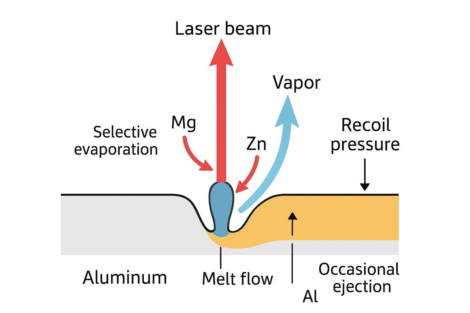 Infographic of keyhole welding showing selective Mg/Zn evaporation and plume dynamics