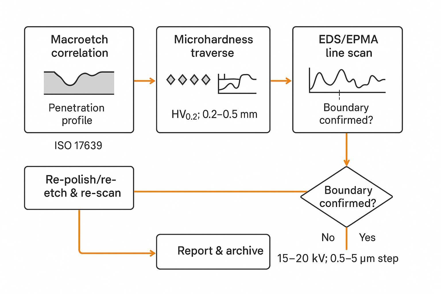 Workflow diagram linking macroetch, microhardness traverse, and EDS/EPMA line scan to confirm the laser weld fusion line