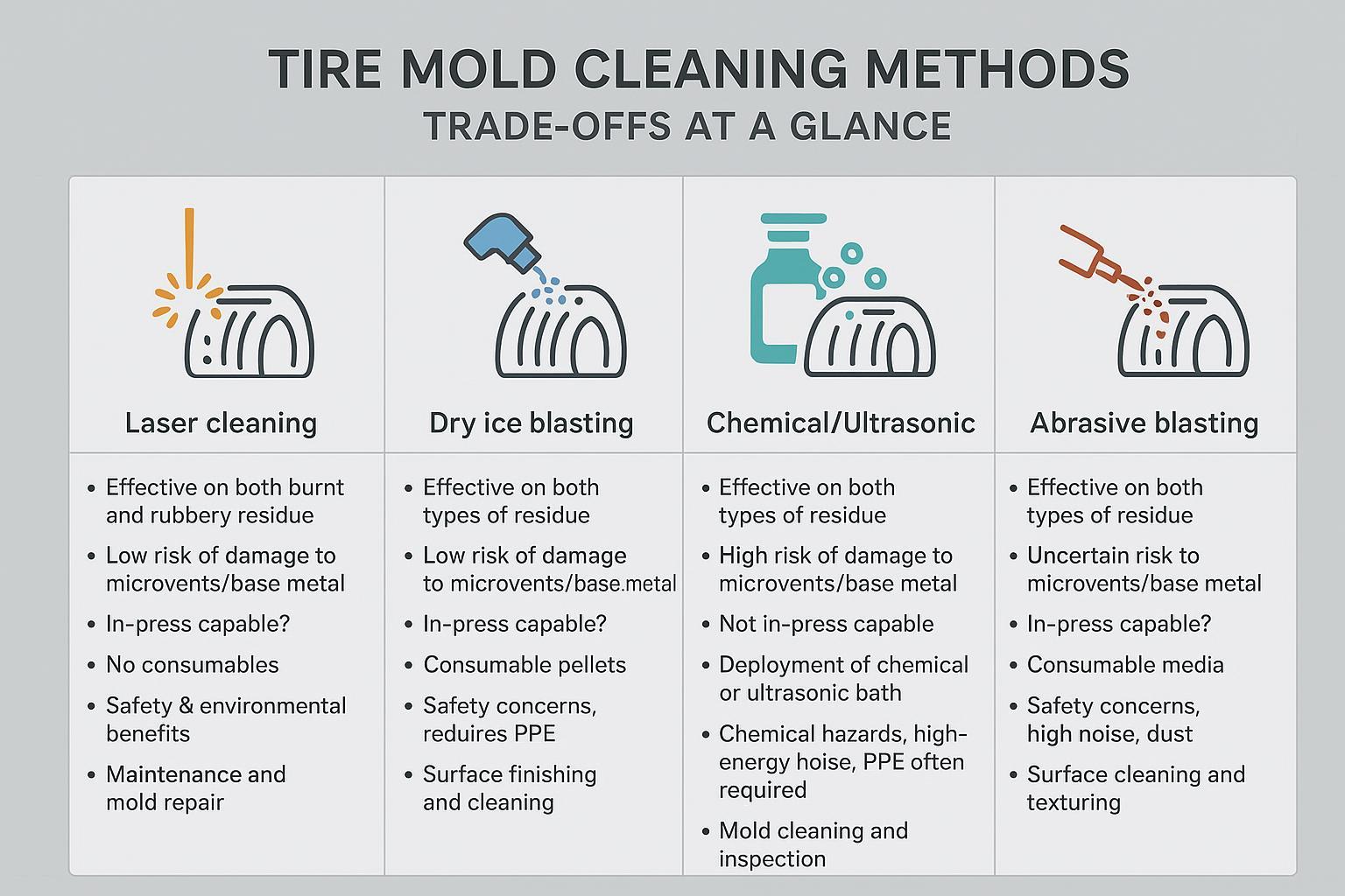 Infographic comparing laser, dry ice, chemical/ultrasonic, and abrasive tire mold cleaning methods side-by-side